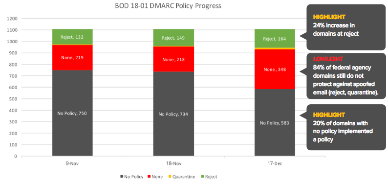 02DMARC_adoption_dec2017.png