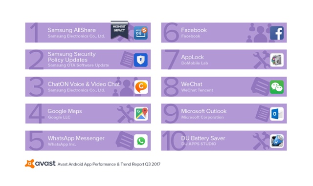 03Avast App Report Q3-2017 Top 10 Performance Draining Apps That Run at Startup.jpg