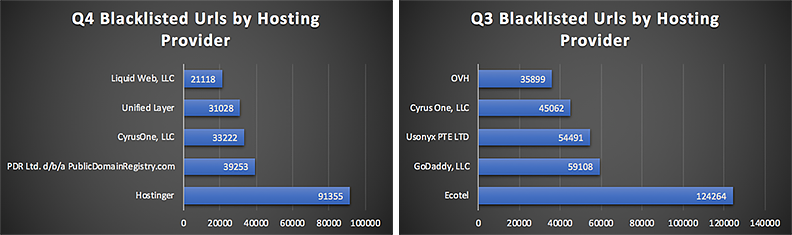 06Detections-by-Hosting-Provider-Q4-and-Q3_792.png