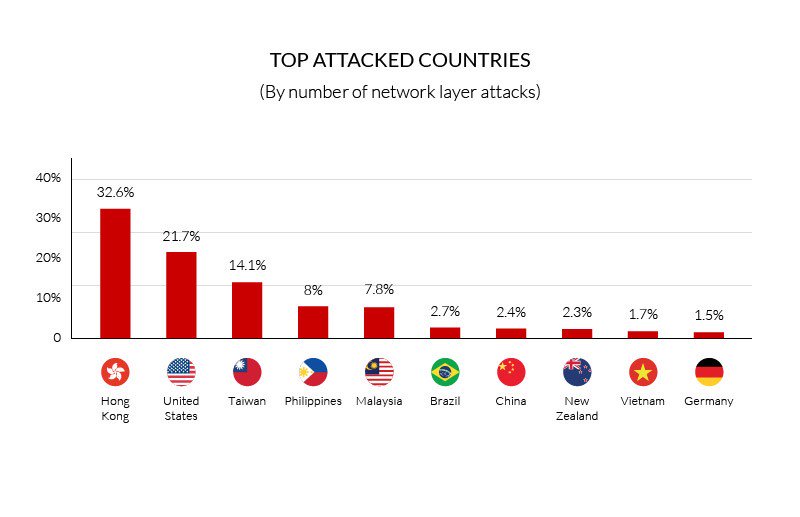 04ddos-report-top-countries.jpg