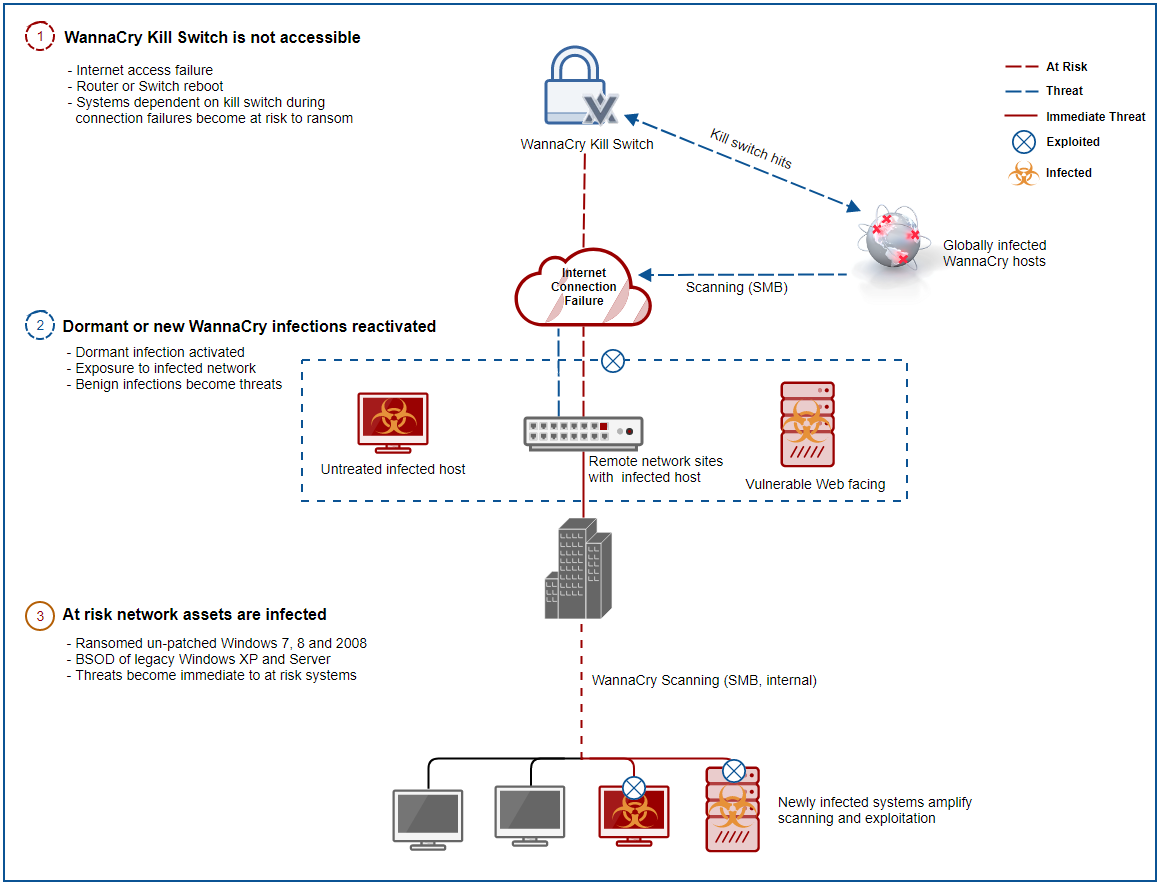 03wannacry_smb_reinfection.png