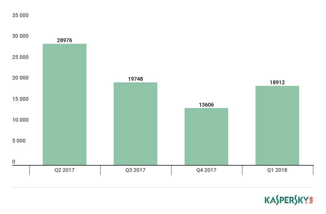 04180511-it-threats-q1-18-statistics-7.png