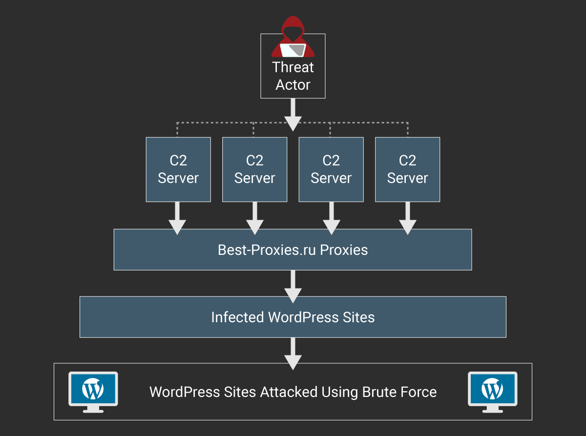 wordpress-botnet-attack-chain.png