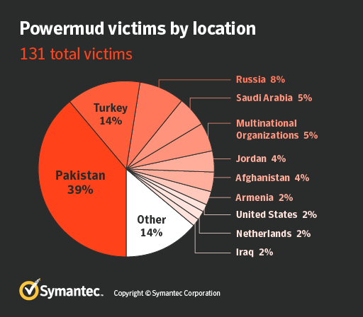 Figure 1. Powermud victims by location.png