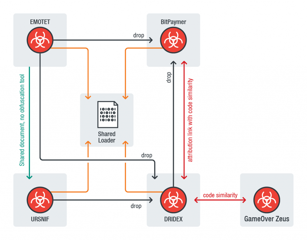 emotet-ursnif-dridex-bitpaymer-linked-codes_4-1024x801.png