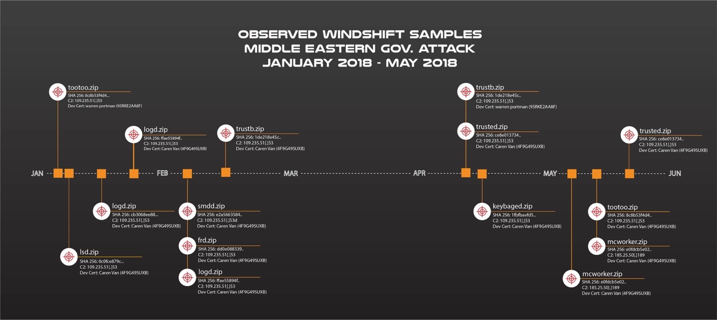 Figure-2-Unit-42-Observed-WINDSHIFT-samples..jpg