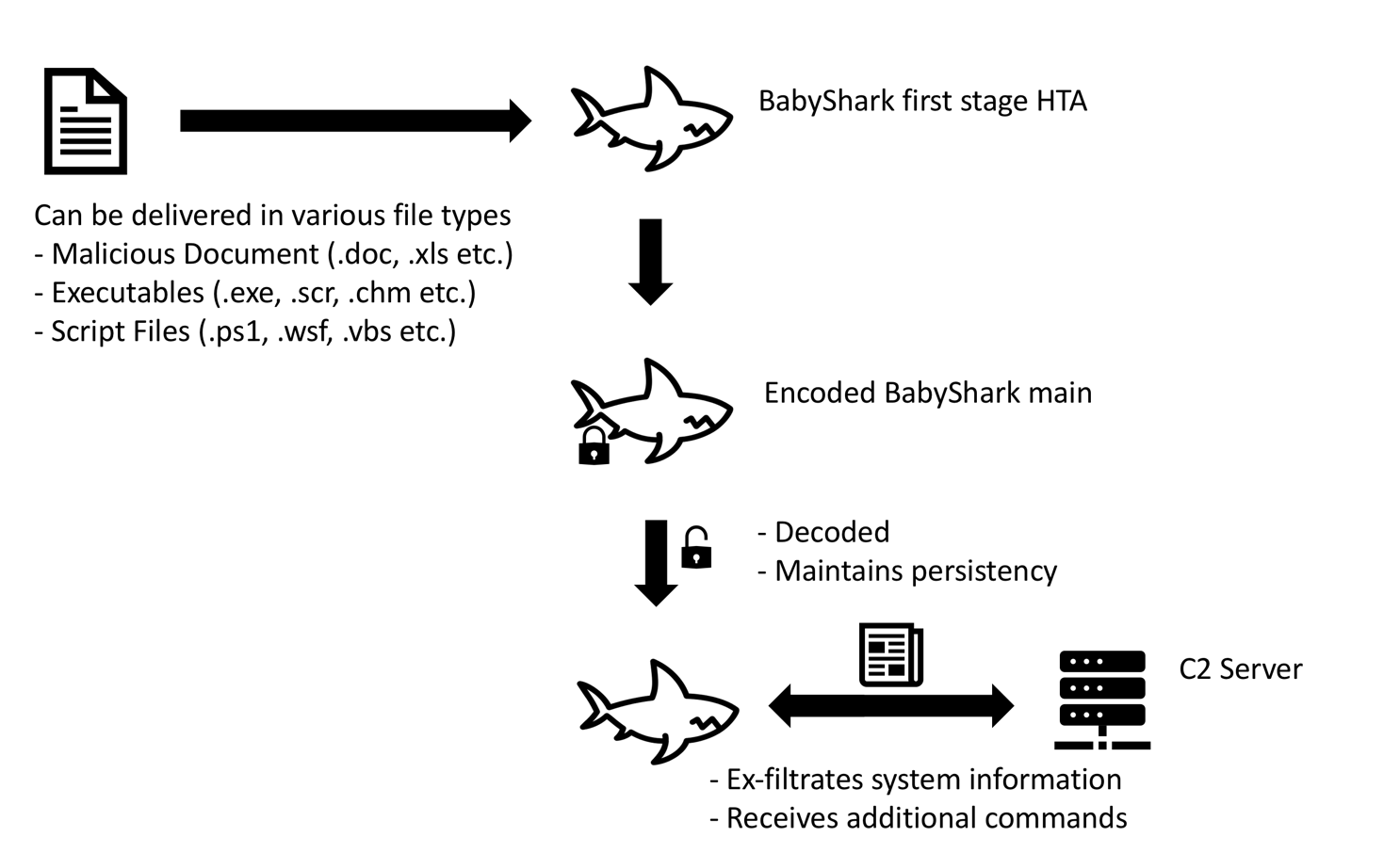 Figure-1-BabyShark-execution-flow.png