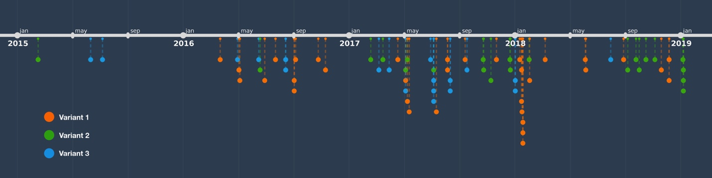 Figure-1-Timeline-of-ArtraDownloader-variants-based-on-compile-timestamps.png