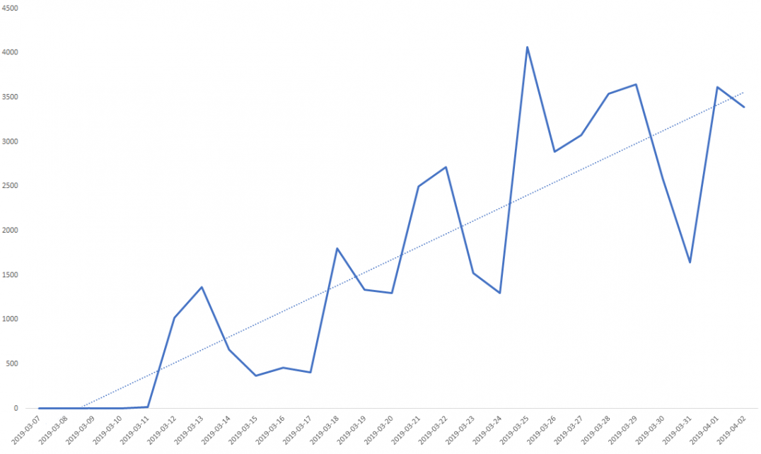 Figure 3. A sharp increase in Beapy detections is clearly visible.png