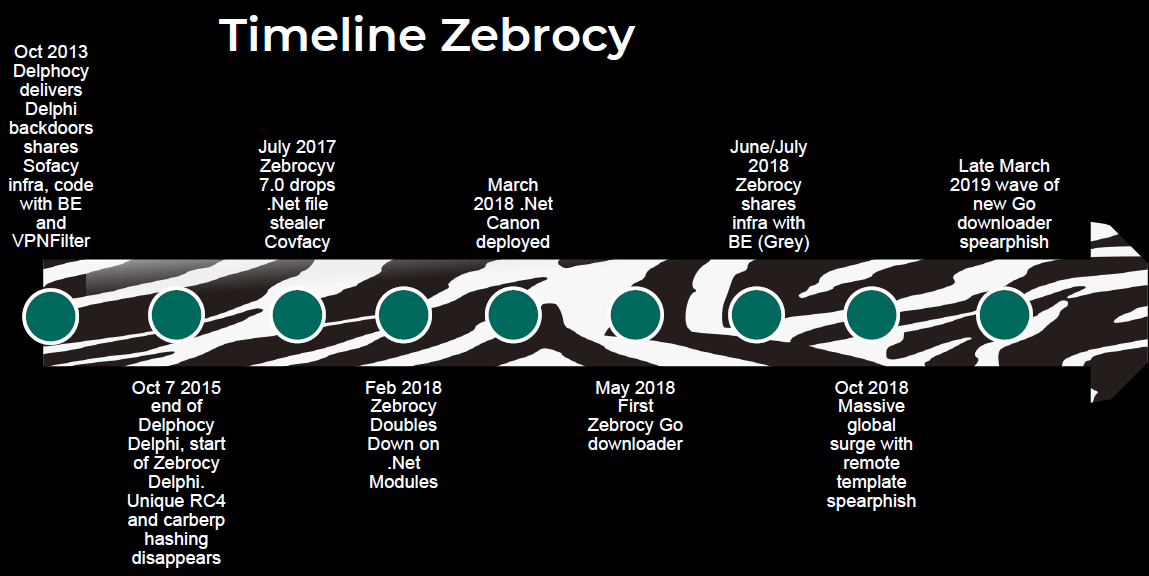 TimelineZebrocy.png