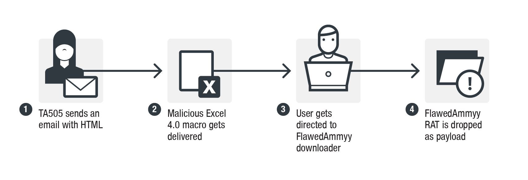 fig-1-TA505-infection-chain.png