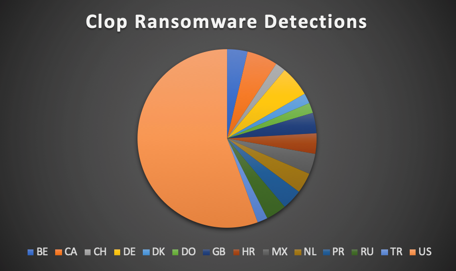 clop-ransomware-detections.png