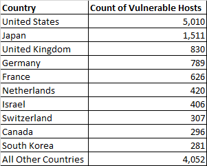 CVE-2019-11510_vulnerable_hosts_by_country.png