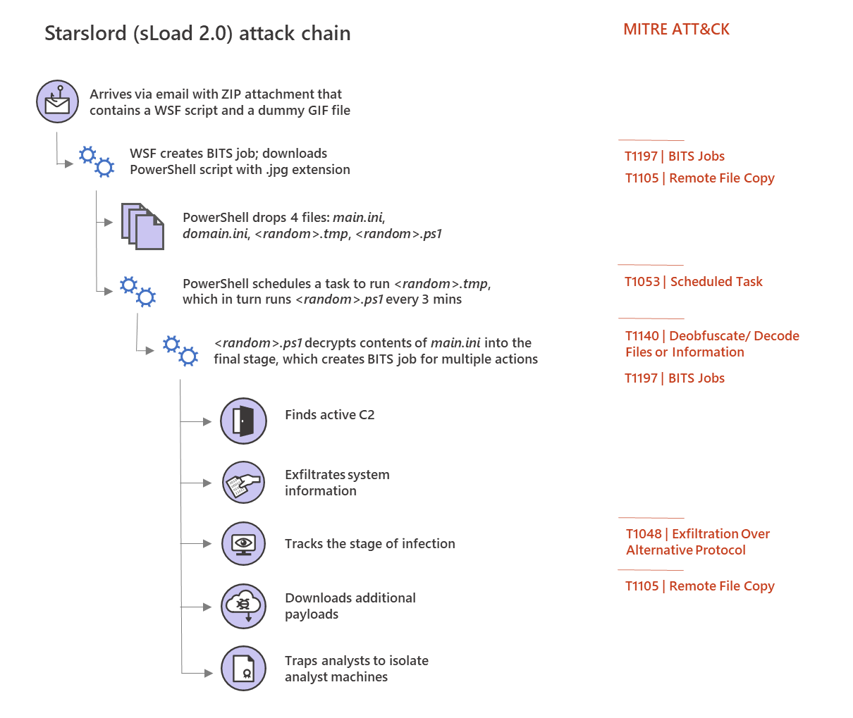 2-sLoad-2-Starslord-attack-chain.png