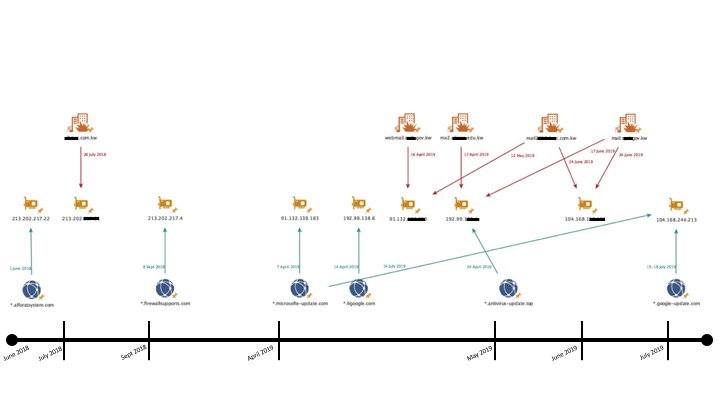 Figure-6.-Sakabota-and-Hisoka-DNS-redirect-activity-Timeline.jpeg