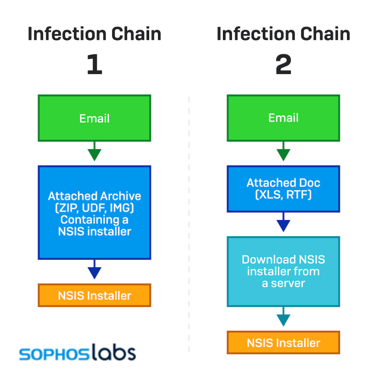 sophos-raticate-infection-chain.png