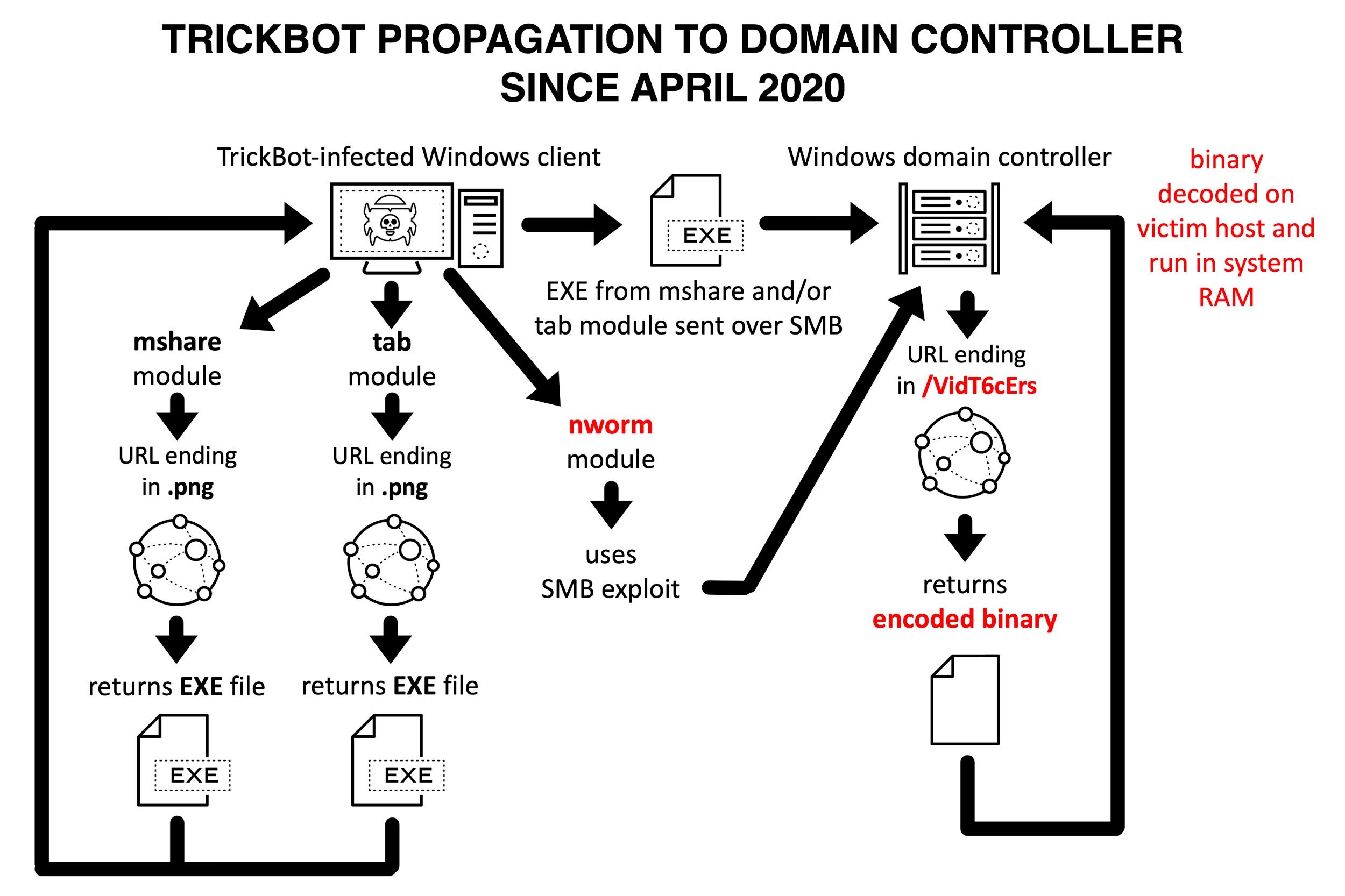 Figure-8.-TrickBot-propagation-flow-chart-since-April-2020. (1).jpeg