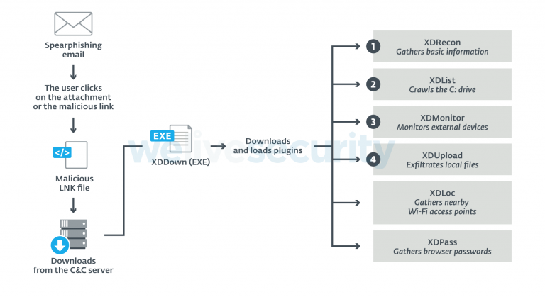 Figure-6.-XDSpy’s-malware-architecture.-XDLoc-and-XDPass-are-dropped-in-no-part.png