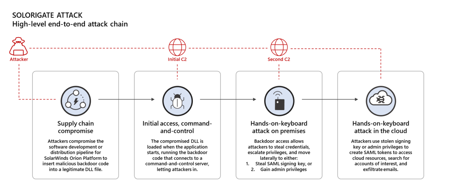 Fig1-high-level-solorigate-attack-chain-1536x642.png