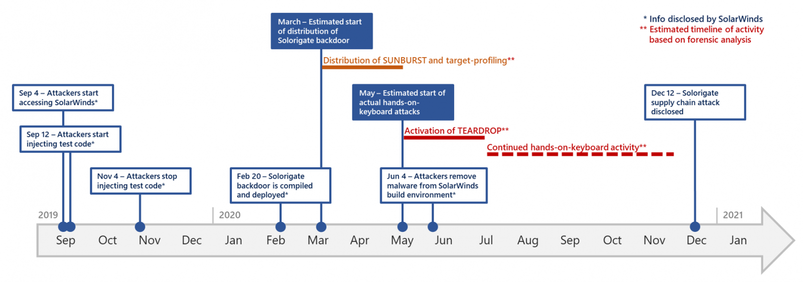 Solorigate-attacks-timeline.jpg