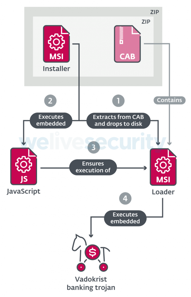 Figure-3.-Execution-chain-recently-used-by-Vadokrist-660x1024.png