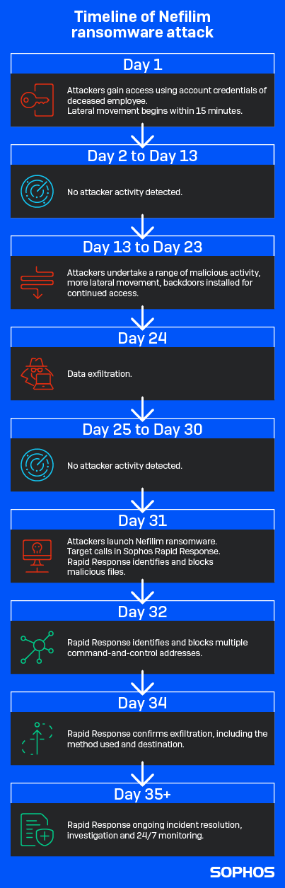 sophos-mtr-rapid-response-timeline-nefilim_v2-1.png