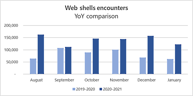 Web shells trend.png