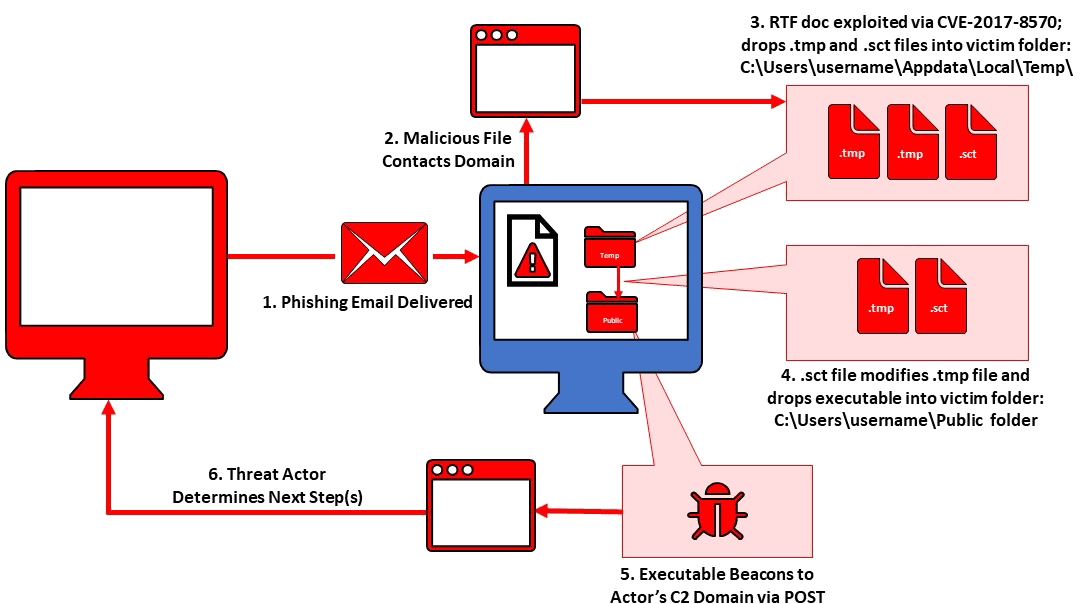 Bahamut-Infection-Chain.png