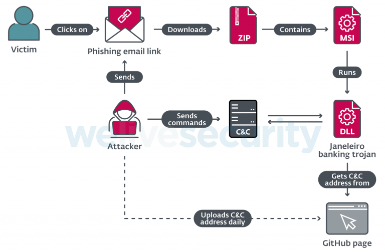 Figure-2.-Janeleiro-attack-overview-simplified-1-768x503.png