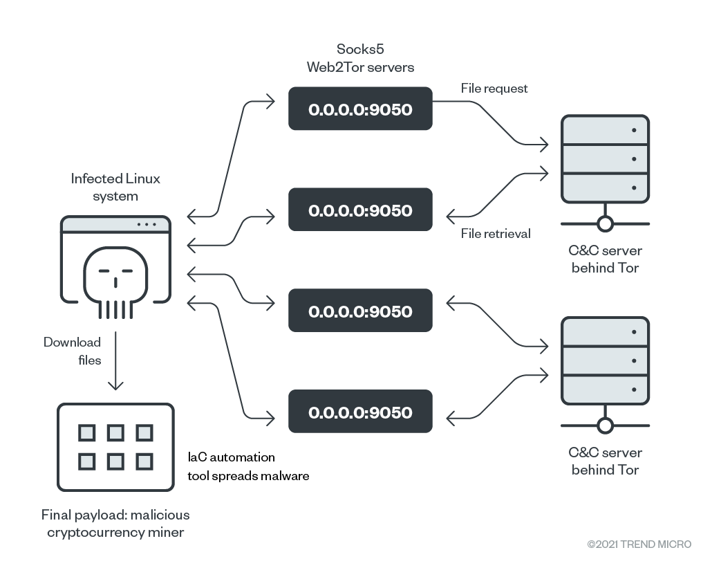 figure1_cloud-tor-botnet-iac-tools.png