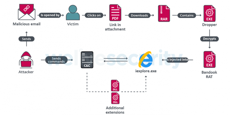 Figure-1.-Overview-of-a-typical-attack-768x383.png