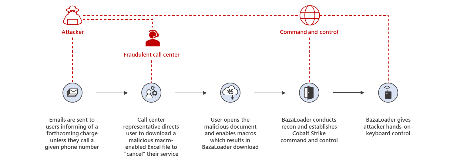 BazaCall-attack-chain.png