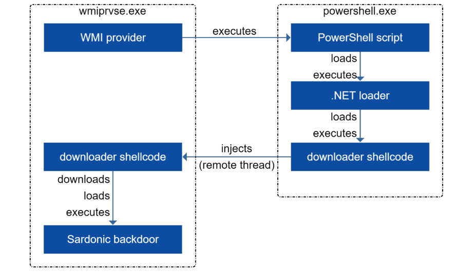 Sardonic backdoor execution flow.png