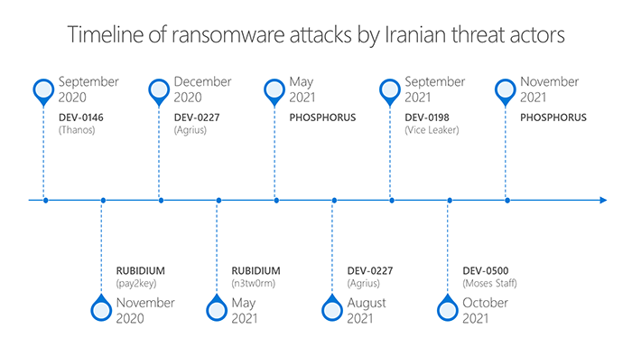 Iran-ransomware-timeline.png