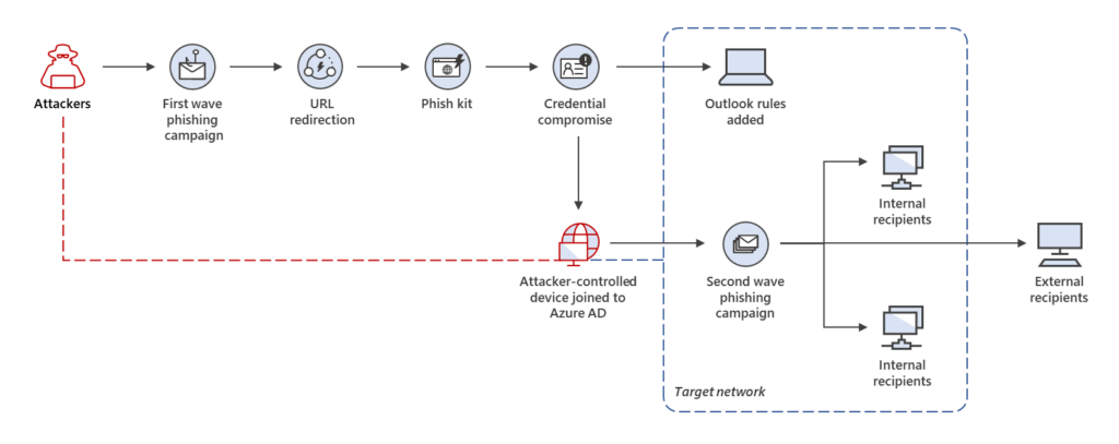 Fig1-attack-chain-phishing-device-registration-1024x407.png