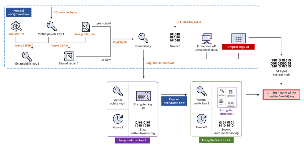 Fig16-Keys-set-encryption-scheme-Hive-1024x500.png