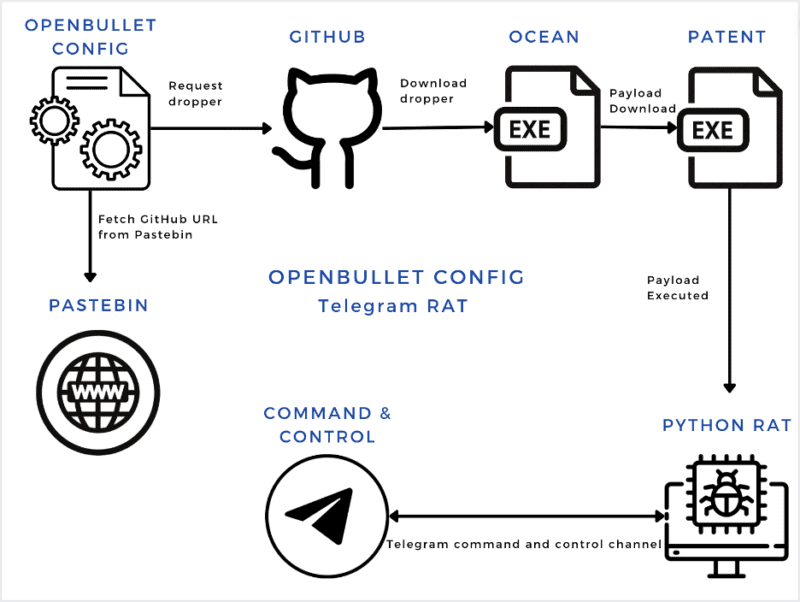 OpenBullet-Config-800x602.png