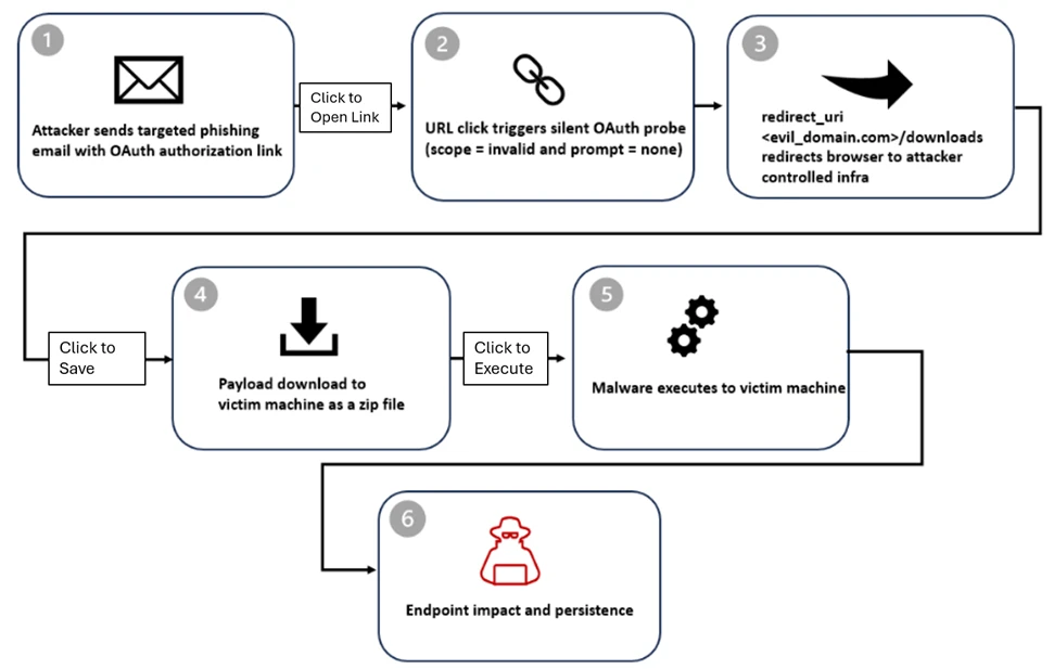 OAuth.png