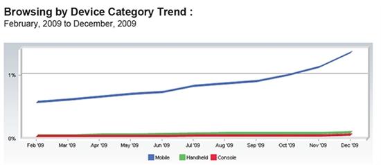 www.cnbeta.com_Google Android突飞猛进 上月增幅达50%_09145511853294463.jpg